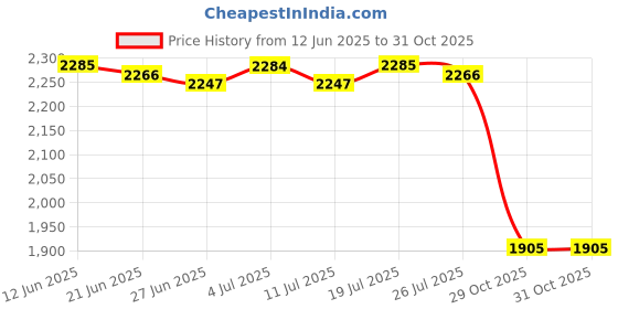 amazon.in BNF® Round Floor Pillow Throw Pillow Floor Seating Cushion for Chair Sofa Bedroom Deep Gray|Home & Garden | Home Decor| Pillows Price History Graph from 12 Jun 2025 to 31 Oct 2025