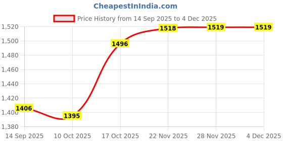 amazon.in BNF® Round Tablecloth Green Striped Stain Resistant Wipe Clean Coffee Table Cover 48 inch|Home & Garden |Kitchen, Dining & Bar|Linens & Textiles|Tablecloths Price History Graph from 14 Sep 2025 to 4 Dec 2025