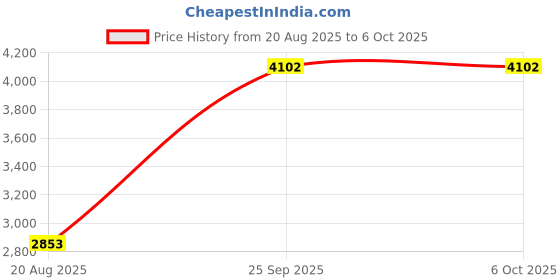 amazon.in Bnf® Router Amplifiers Plug and Play 1200Mbps for Home white| Boosters, Extenders & s| Home Networking & Connectivity Price History Graph from 20 Aug 2025 to 6 Oct 2025