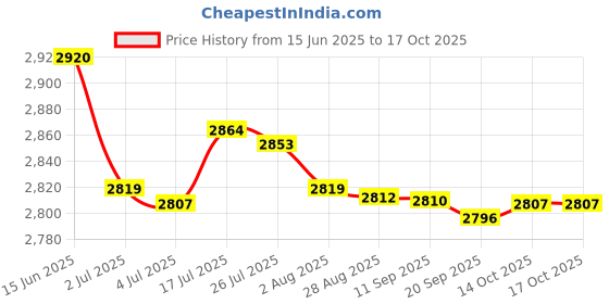 amazon.in bnf® Rowing Machine Counter Multipurpose Time Counter Elliptical Training Display | Rowing Machines | Cardio Equipment | Fitness Running & Yoga Price History Graph from 15 Jun 2025 to 16 Oct 2025