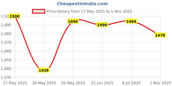 amazon.in bnf® Rug Hooking meshes Canvas Cloth for Latch Hook,Carpet Cushion Making 2M x 3M Crafts | Needlecrafts & Yarn | Rug Making | Latch Hooking | Latch Hooking Kits Price History Graph from 17 May 2025 to 1 Nov 2025