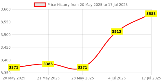 amazon.in bnf® Running Machine Cover Oxford Cloth Home Gym Dustproof Garage Treadmill Cover Silver L | Fitness Running & Yoga | Cardio Equipment | Treadmills Price History Graph from 20 May 2025 to 17 Jul 2025