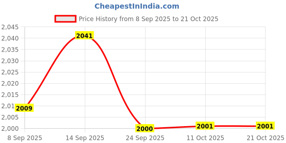 amazon.in BNF® Running Tight Shorts Gym Jogging Tummy Control with Side Pockets High Waist Blue XL | Sauna Suits | Clothing & Accessories | Fitness, Running & Yoga Price History Graph from 8 Sep 2025 to 21 Oct 2025