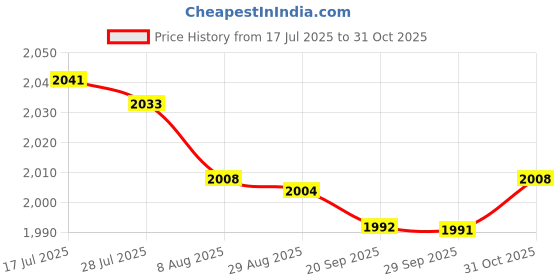 amazon.in bnf® Running Tight Shorts Gym Jogging Tummy Control with Side Pockets High Waist Blue XXL | Sauna Suits | Clothing & Accessories | Fitness, Running & Yoga Price History Graph from 17 Jul 2025 to 31 Oct 2025