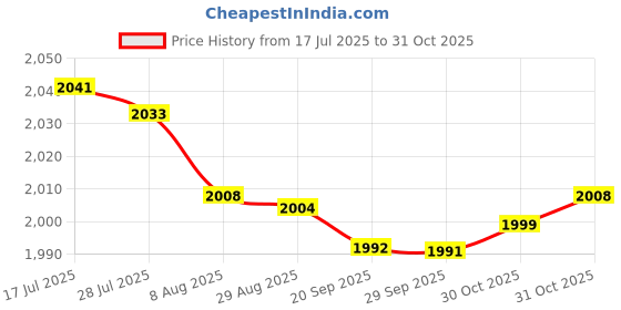 amazon.in bnf® Running Tight Shorts Gym Jogging Tummy Control with Side Pockets High Waist Red XXL | Sauna Suits | Clothing & Accessories | Fitness, Running & Yoga Price History Graph from 17 Jul 2025 to 31 Oct 2025