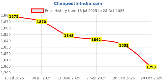 amazon.in bnf BNF® Running Vest with Reflective Strips Chest Bag Chest Phone Holder for Workout Yellow Sporting Goods | Fitness Running & Yoga | Clothing & Accessories | Safety & Reflective Gear bnf Price History Graph from 18 Jul 2025 to 28 Oct 2025