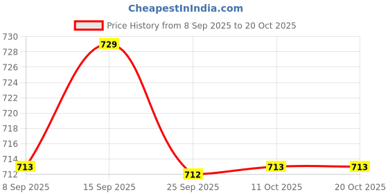 amazon.in BNF® Running Waist Bag Pouch Sports Ultr-Light for Jogging Walking Red | Fitness Running & Yoga Price History Graph from 8 Sep 2025 to 19 Oct 2025