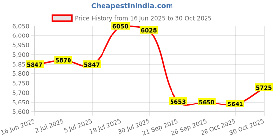 amazon.in bnf® Rural Wood Wall Mounted Lockable Mail Box Hanging Secure Letterbox Drop Box Price History Graph from 16 Jun 2025 to 30 Oct 2025