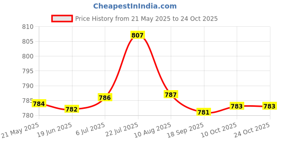 amazon.in bnf bnf® Russia Multiple Conversion Socket Lightweight Plug Adapter for Travel HomeTravel |Adapters & Converters bnf Price History Graph from 21 May 2025 to 24 Oct 2025