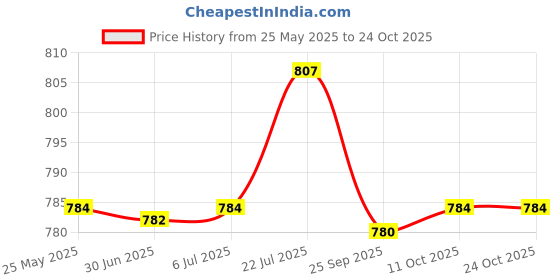 amazon.in bnf bnf® Russia Multiple Conversion Socket Lightweight Plug Adapter for Travel HomeTravel |Adapters & Converters bnf Price History Graph from 25 May 2025 to 24 Oct 2025