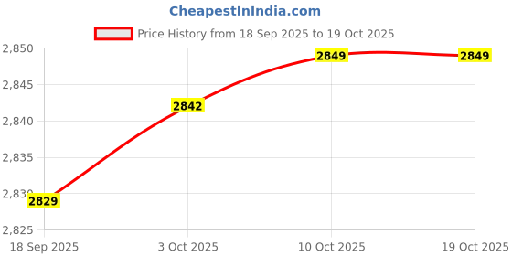 amazon.in Bnf® RV Awning Crank Handle Tool Canopy Gear for Roof Shelter Curved Hook | Home & Garden | Yard, Garden & Outdoor Living | Garden Structures & Shade | Awnings & Canopies Price History Graph from 18 Sep 2025 to 18 Oct 2025