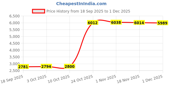 amazon.in Bnf® RV Awning Crank Handle Tool Canopy Gear for Roof Shelter Straight | Home & Garden | Yard, Garden & Outdoor Living | Garden Structures & Shade | Awnings & Canopies Price History Graph from 18 Sep 2025 to 1 Dec 2025