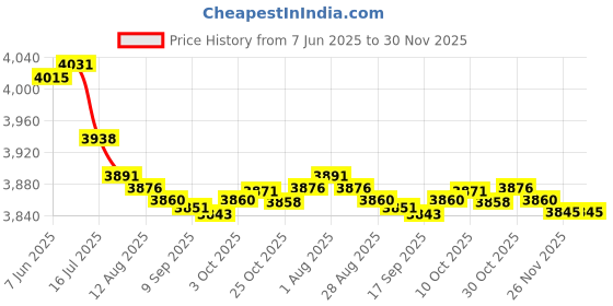 amazon.in bnf® RV Ladder Mount Accessories Roof Rack Mount Adjustable Angle for Travel Price History Graph from 7 Jun 2025 to 30 Nov 2025