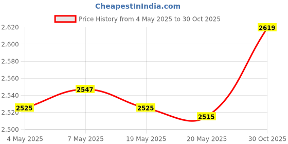 amazon.in bnf® Rv Rear Barn Door Awning Cover with 4 Windproof Straps for Ford Transit 180X114Cm | Yard, Garden & Outdoor Living | Garden Structures & Shade | Awnings & Canopies Price History Graph from 4 May 2025 to 30 Oct 2025