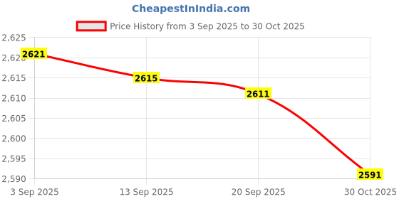 amazon.in bnf® Rv Roof Fan Practical Easy Installation Parts for Maxxfan Deluxe Price History Graph from 3 Sep 2025 to 30 Oct 2025