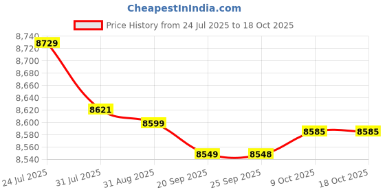 amazon.in bnf® Salon Booster Seat Cushion for Child Versatile Soft for Salon Home SPA Health & Beauty | Salon & Spa Equipment | Salon & Spa Supplies Price History Graph from 24 Jul 2025 to 18 Oct 2025
