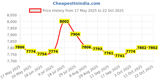 amazon.in bnf® Salon Ink Cartridge for Nail Printer Equipment Accessories Tools Black New Health & Beauty | Nail Care, Manicure & Pedicure | Nail Art Accessories Price History Graph from 17 May 2025 to 22 Oct 2025