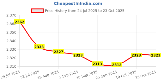 amazon.in bnf® Salon Storage Rack Shower Gel Rack for Hair Stylist Hair Care Coloring Bowls Health & Beauty |Salon & Spa Equipment |Salon & Spa Supplies Price History Graph from 24 Jul 2025 to 23 Oct 2025