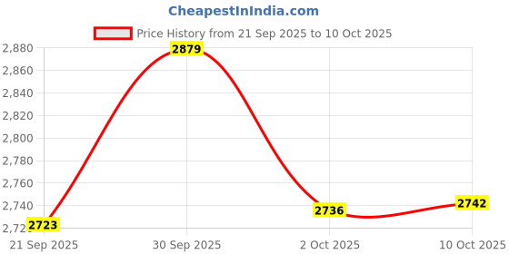 amazon.in Bnf® Sandwich Maker Multifunction Sandwich Making Pan for Barbecue Toast Pancakes | Home & Garden Price History Graph from 21 Sep 2025 to 10 Oct 2025