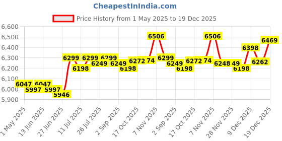 amazon.in BNF® Sauna Bucket and Ladle Set Sturdy Wood Sauna Barrel for Hotel Sauna Room SPA|Home & Garden | Yard, Garden & Outdoor Living | Pools & Spas |1x Sauna Barrel Price History Graph from 1 May 2025 to 19 Dec 2025