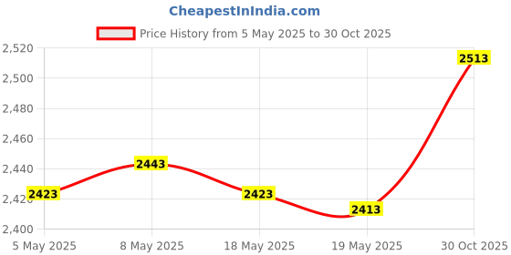 amazon.in bnf® Sauna Hygrothermograph Indoor Household Office Wooden Thermometer Hygrometer Vertical | Yard, Garden & Outdoor Living | Pools & Spas | Sauna Parts & Accessories Price History Graph from 5 May 2025 to 30 Oct 2025