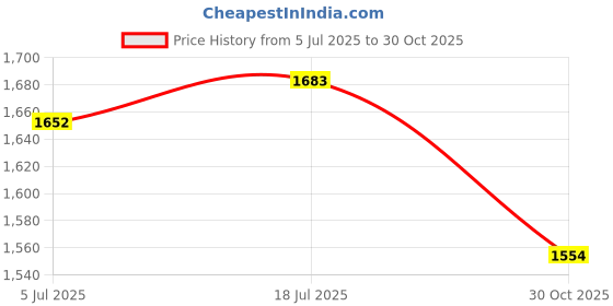amazon.in bnf® Saxophone Shoulder Strap Adjustable Convenient Double Shoulder for Saxophone | Wind & Woodwind | Parts & Accessories | Straps Price History Graph from 5 Jul 2025 to 30 Oct 2025