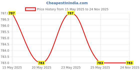 amazon.in BNF® Saxophone Thumb Rest Cushions Palm Key Risers Pads Sax Accessories Yellow Price History Graph from 15 May 2025 to 23 Nov 2025