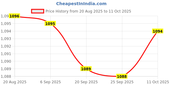 amazon.in Bnf® Scalp Oil Applicator Comb 3ml Scalp Serum Applicator Hair Care Evenly Spread Black|Health & Beauty | Hair Care & Styling | Brushes & Combs Price History Graph from 20 Aug 2025 to 11 Oct 2025
