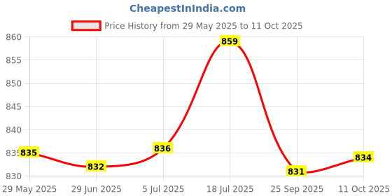 amazon.in Bnf® Scratch Free Car Ice Scraper with Glove Extendable Wiper Deicer for SUV Red Automotive Tools & Supplies | Automotive Care & Detailing | Ice Scrapers & Snow Brushes Price History Graph from 29 May 2025 to 11 Oct 2025