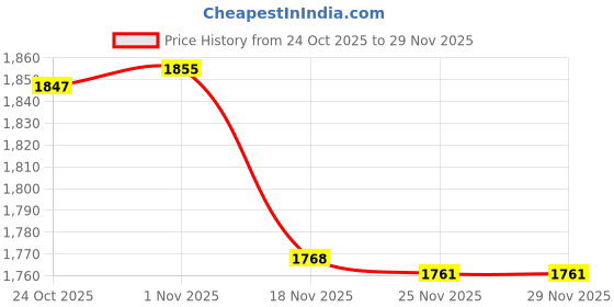 amazon.in Bnf® Screen Printing Ink Scraper Reusable Lightweight Professional Rubber Scraper 20cm|Home & Garden | Tools | Hand Tools | Putty Knives & Scrapers Price History Graph from 24 Oct 2025 to 29 Nov 2025
