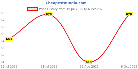 amazon.in BNF® Screw Knob Exercise Machine Home Gym Hardware Parts Handle Screw Fixing Knob|Sporting Goods | Fitness Running & Yoga |Machine Parts & Accessories|1 Screw Knob Price History Graph from 19 Jul 2025 to 6 Oct 2025