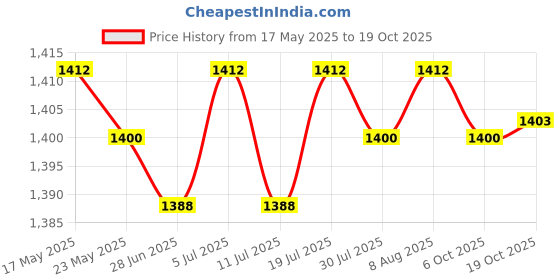 amazon.in club bollywood BNF® Scrim Net Commando Camoue Face Veil Scarf Netting Italy Camo | Sporting Goods |Clothing Shoes & Accessories | Hats & Headwear | 1 Piece Scarf club bollywood Price History Graph from 17 May 2025 to 19 Oct 2025