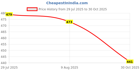 amazon.in bnf® Sea Pole Ocean Rock Fishing Floats Poly Sliding Floating Buoy Kit 3.0# | Fishing | Terminal Tackle | Floats & Bobbers Price History Graph from 29 Jul 2025 to 30 Oct 2025