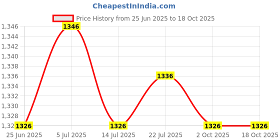 amazon.in BNF® Seat Heater Switch Universal Round Heated Seat Rocker Switch Hi Low Control|Motors | Parts & Accessories | Car & Truck Parts |2 X Seat Switch Price History Graph from 25 Jun 2025 to 17 Oct 2025