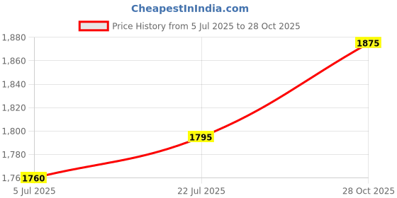 amazon.in bnf® Seed Starter Tray Easy to Use Seed Propagator for Greenhouse Garden Planting Green 24 Holes Price History Graph from 5 Jul 2025 to 28 Oct 2025