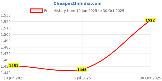 amazon.in bnf® Seedling Starting Tray Sprouting Container for Wheatgrass Balconies Terraces 3Pcs Price History Graph from 19 Jun 2025 to 30 Oct 2025