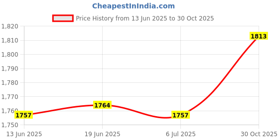 amazon.in bnf® Seedling Starting Tray Sprouting Container for Wheatgrass Balconies Terraces 4Pcs Price History Graph from 13 Jun 2025 to 30 Oct 2025