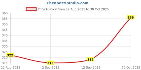 amazon.in Bnf® Self-adhesive Repair Patch for Camping Tent Jacket Air Mattress White| Tent & Canopy Accessories| Outdoor Sports Price History Graph from 12 Aug 2025 to 30 Oct 2025