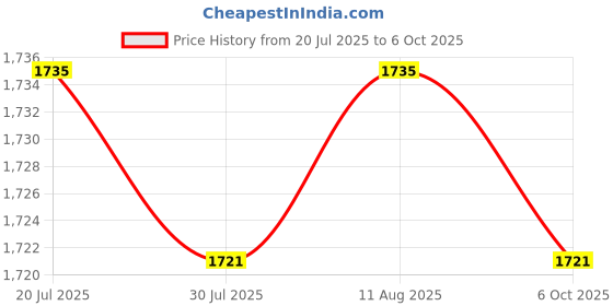 amazon.in BNF® Set of 1 7 Pin Tow Bar Wiring Circuit Tester ROHS Approved for Car Trailer| Motors|Automotive Tools & Supplies|Electrical Testers, Test Leads Price History Graph from 20 Jul 2025 to 6 Oct 2025