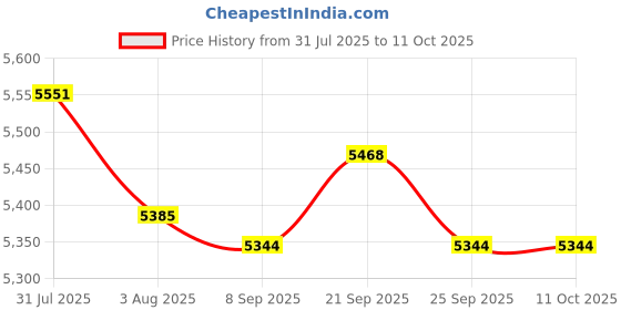 amazon.in bnf® Set of 10 Metal 70117 N4 Glow Plug Universal for HSP RC Car Parts Accessory | Ignition, Glow & Spark Plugs | RC Model Vehicle Parts & Accs | Radio Control & Control Line Price History Graph from 31 Jul 2025 to 11 Oct 2025