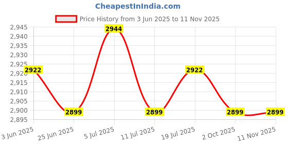 amazon.in BNF® Set of 2 Table Cover Outdoor Elastic Edged Tablecloth 47" Round Peacock Tail|Home & Garden | Furniture | Furniture Parts & Accessories Price History Graph from 3 Jun 2025 to 11 Nov 2025