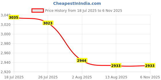 amazon.in bnf® Set of 2 Table Cover Outdoor Elastic Edged Tablecloth 47" Round Peacock Tail|Home & Garden | Furniture | Furniture Parts & Accessories Price History Graph from 18 Jul 2025 to 5 Nov 2025