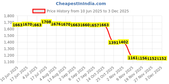 amazon.in Bnf® Set of 200pcs 1R&5R Needles Permanent Makeup Machine Pen+200Pcs Tips|Health & Beauty | s & Body Art | Needles, Grips & Tips|100 Pieces 1R Needle Price History Graph from 10 Jun 2025 to 2 Dec 2025
