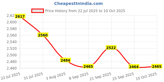 amazon.in BNF® Set of 4 70117 N4 Super Glow Plug #4 Spark Med for HSP 1/10 RC Car Parts | Ignition, Glow & Spark Plugs | RC Model Vehicle Parts & Accs | Radio Control & Control Line Price History Graph from 22 Jul 2025 to 10 Oct 2025