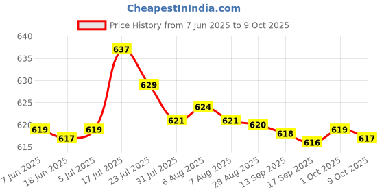amazon.in bnf BNF® Set Of 9 Pieces Saxophone Key Buttons Inlays For Alto/Tenor/Soprano Sax Parts New bnf Price History Graph from 7 Jun 2025 to 9 Oct 2025
