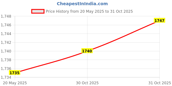 amazon.in bnf® Set of DIY Crochet Embroidery Kits Home Decor Coaster Latch Hook Kits |Crafts | Needlecrafts & Yarn | Yarn Price History Graph from 20 May 2025 to 31 Oct 2025