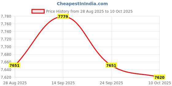 amazon.in BNF® Sewer Drain Cleaning Nozzle Sewer Jetter Heads Tools Dredge Pipe Nozzles Price History Graph from 28 Aug 2025 to 10 Oct 2025