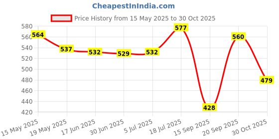 amazon.in BNF® Sewing Rolled Hemmer Foot DIY for Quilting Supplies Household Sewing Machine 3mm Crafts Sewing | Sewing Machine Accessories | Machine Parts & Attachments Price History Graph from 15 May 2025 to 30 Oct 2025