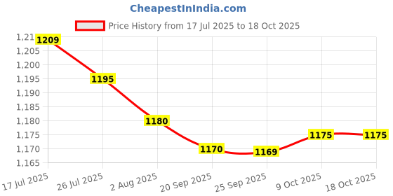 amazon.in bnf® Sewing Zipper Installation Tool Metal Accs Easy Using Sew Machine Seam Guide Crafts | Sewing | Sewing Machine Accessories | Machine Parts & Attachments Price History Graph from 17 Jul 2025 to 18 Oct 2025