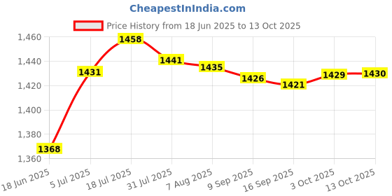 amazon.in BNF® Sharpener Guide for Leather Cutter Sandpaper Edge Edge Beveling Edge Skiving Crafts Leather Crafts Leathercraft Tools | Other Leather Tools Price History Graph from 18 Jun 2025 to 13 Oct 2025